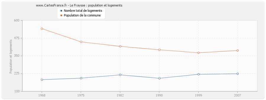 Le Fraysse : population et logements